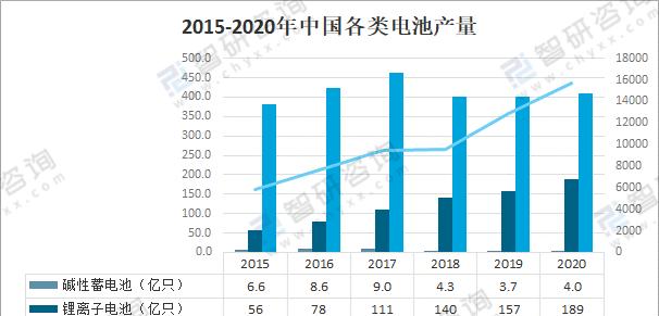 电池数量增多的原因是什么？  第1张