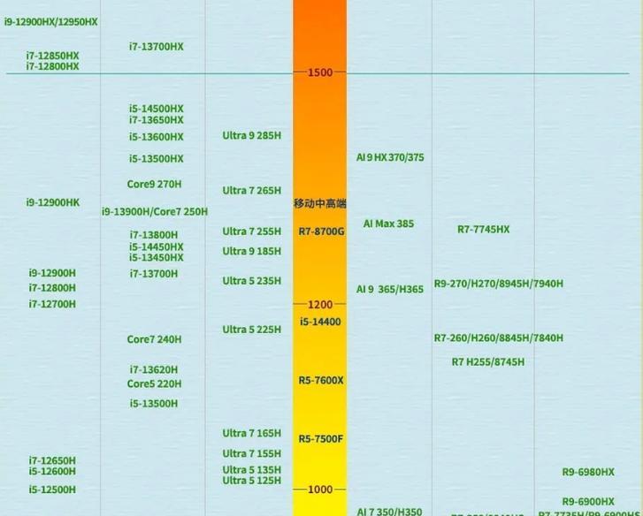 老电脑更换CPU选择标准？如何挑选合适的CPU？  第3张