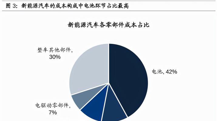 电池包为何比车还贵？成本和价值在哪里？  第2张