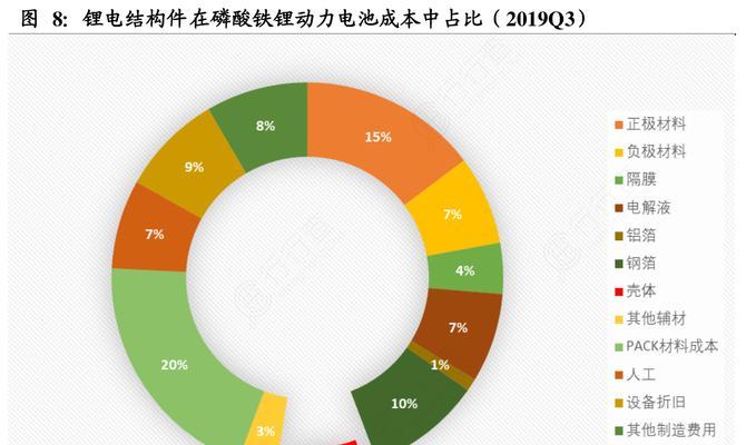 电池包为何比车还贵？成本和价值在哪里？  第3张