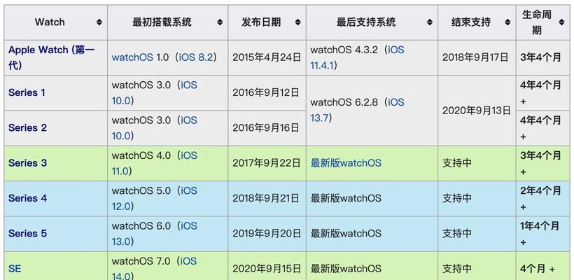 如何确保苹果手表上的图片及时更新？更新流程是怎样的？  第3张