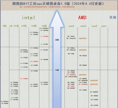 如何正确识别CPU型号和性能？  第1张