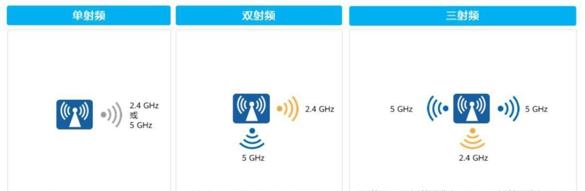 路由器射频参数如何正确设置？设置不当会有哪些影响？  第3张