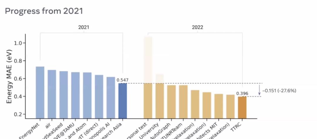 当AI遇上量子化学，这是NeurIPS 2022挑战赛的冠军解决方案  第3张