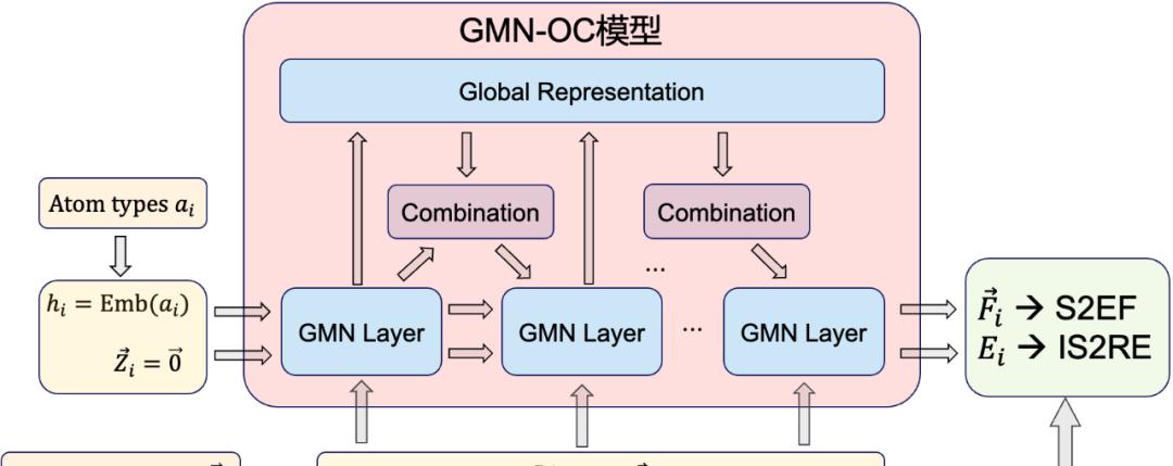 当AI遇上量子化学，这是NeurIPS 2022挑战赛的冠军解决方案  第13张