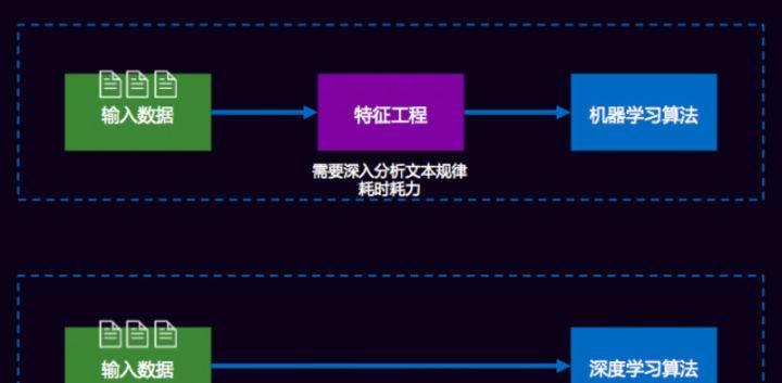 深度学习、机器学习与NLP的前世今生  第3张