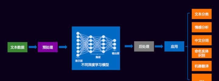 深度学习、机器学习与NLP的前世今生  第4张