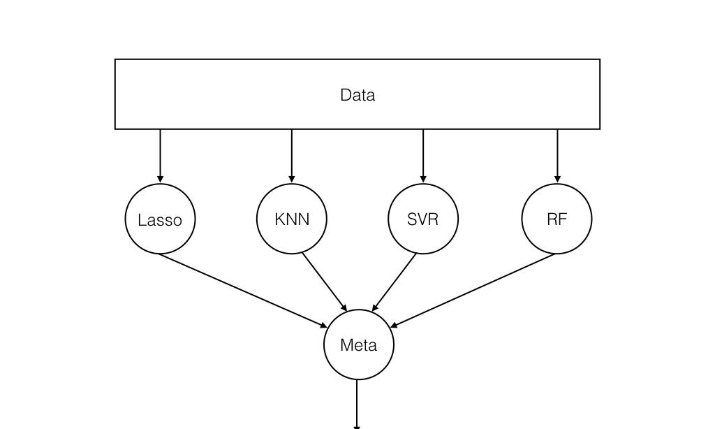 每个Kaggle冠军的获胜法门：揭秘Python中的模型集成  第5张