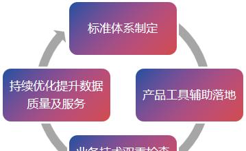 百分点大数据技术团队：数据治理“PAI”实施方法论  第2张