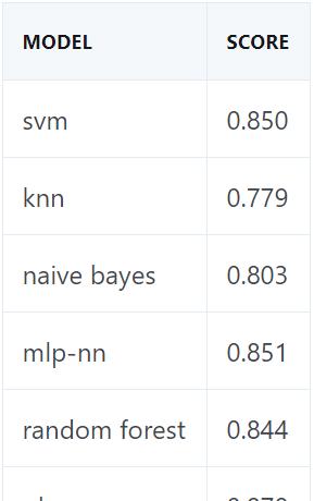 每个Kaggle冠军的获胜法门：揭秘Python中的模型集成  第14张