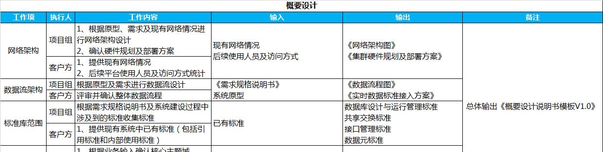 百分点大数据技术团队：数据治理“PAI”实施方法论  第6张