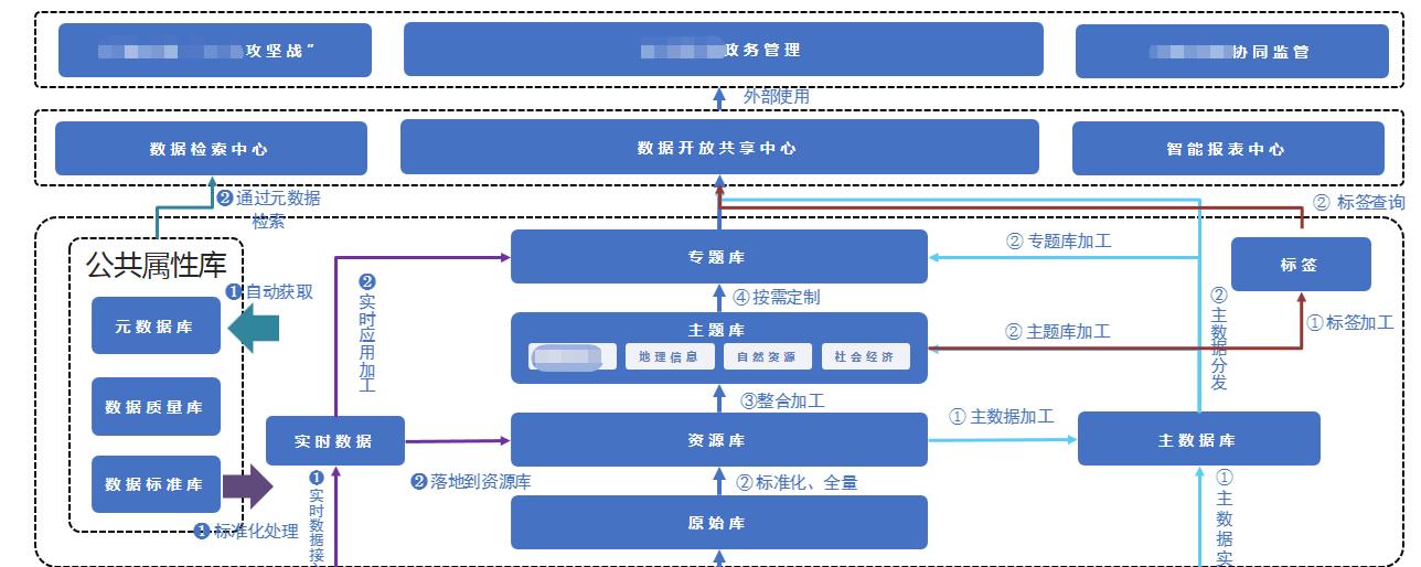 百分点大数据技术团队：数据治理“PAI”实施方法论  第8张