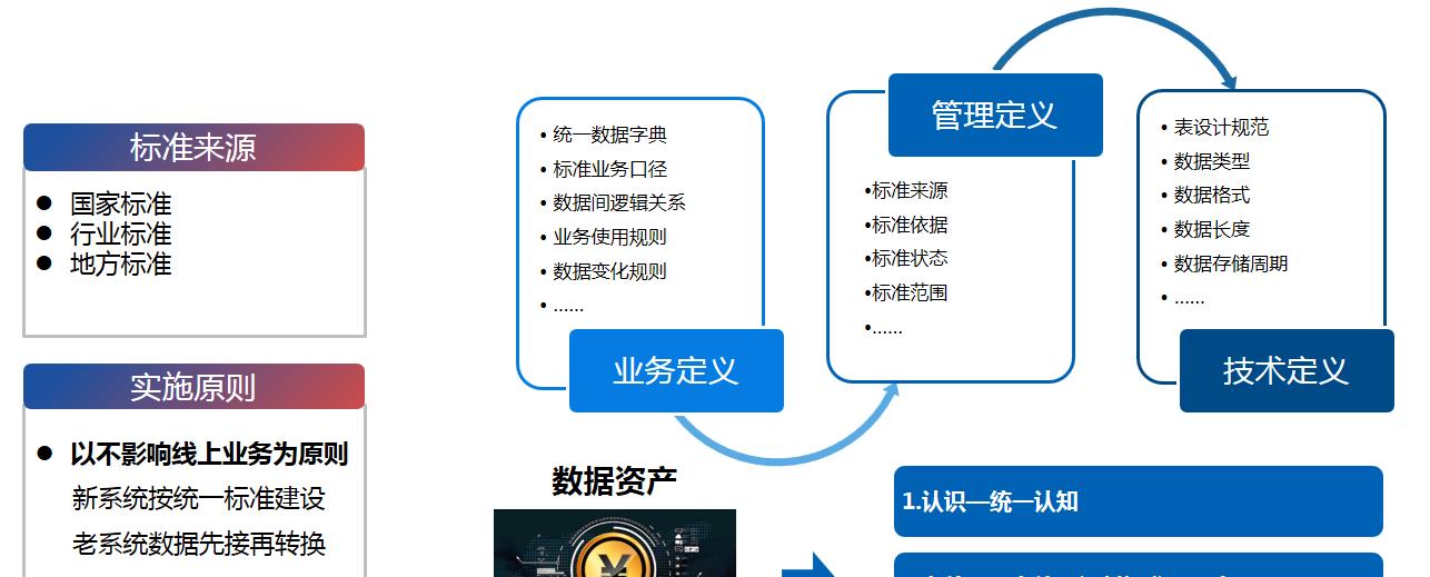 百分点大数据技术团队：数据治理“PAI”实施方法论  第9张