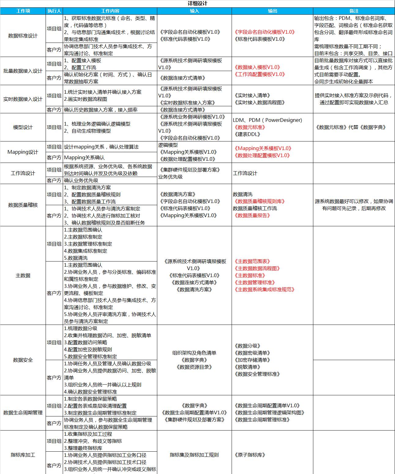 百分点大数据技术团队：数据治理“PAI”实施方法论  第11张