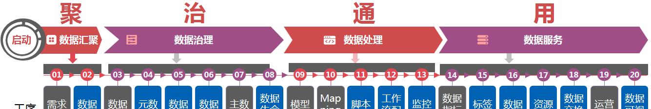 百分点大数据技术团队：数据治理“PAI”实施方法论  第12张