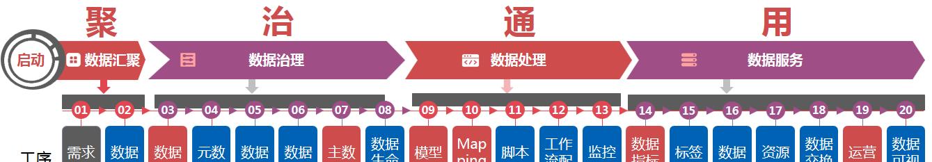 百分点大数据技术团队：数据治理“PAI”实施方法论  第17张