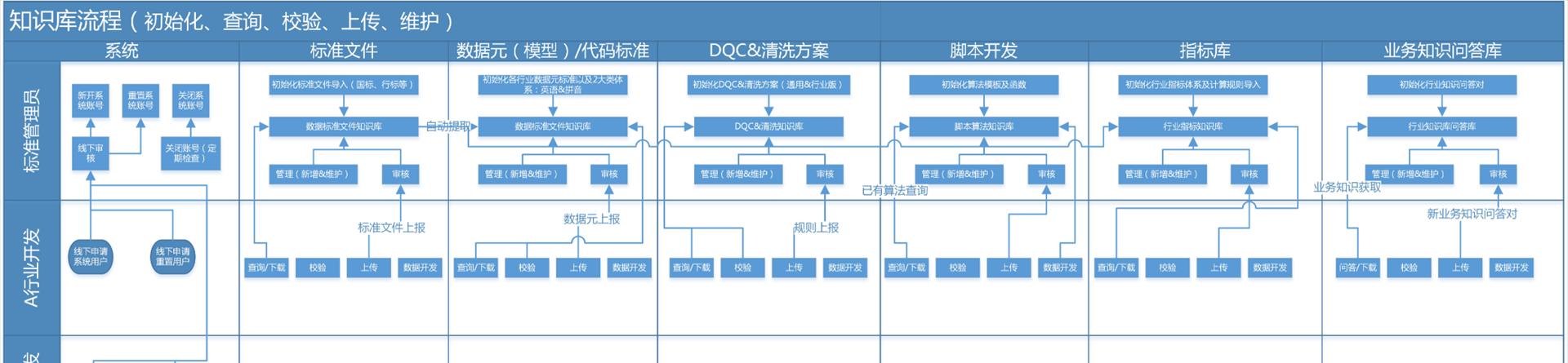 百分点大数据技术团队：数据治理“PAI”实施方法论  第18张