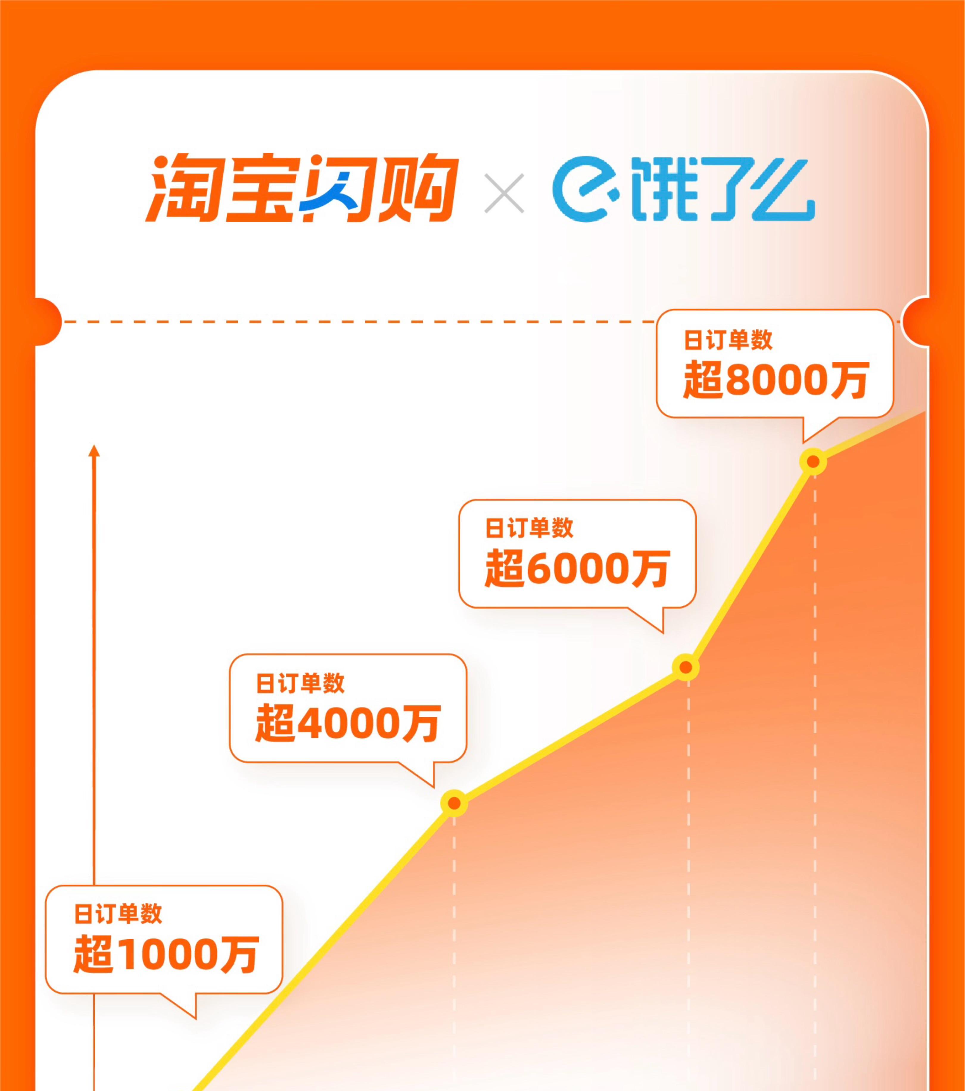 淘宝闪购日订单超 8000 万，日活跃用户超 2 亿  第2张