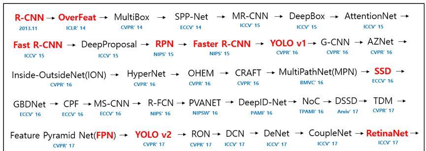 从R-CNN到RFBNet，目标检测架构5年演进全盘点  第1张