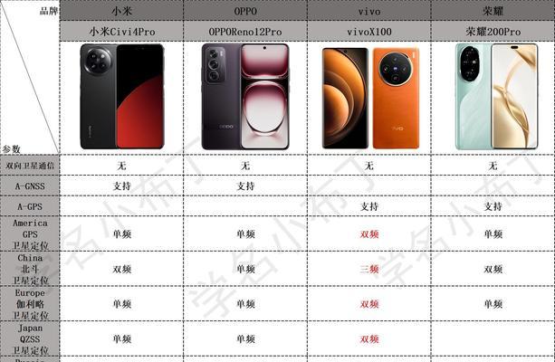 vivo、小米、荣耀、华为手机如何选择？各有什么特点？  第3张