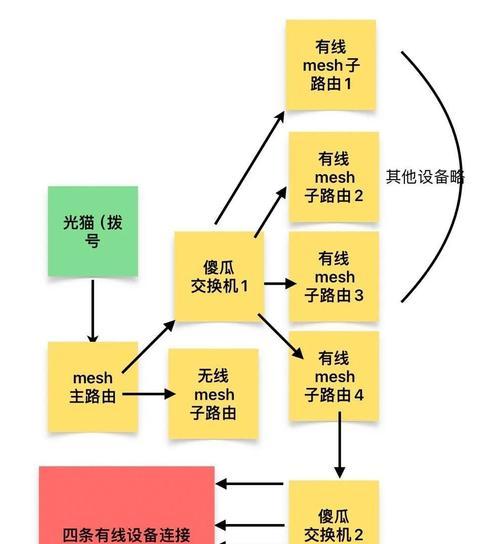 新老路由器mesh组网的步骤是什么？如何确保网络覆盖最大化？  第3张