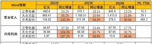 正泰电源23年营业额情况如何？  第1张