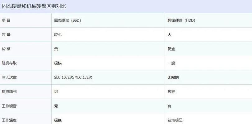 视频剪辑时固态硬盘和机械硬盘的使用区别是什么？如何选择合适的硬盘？  第2张