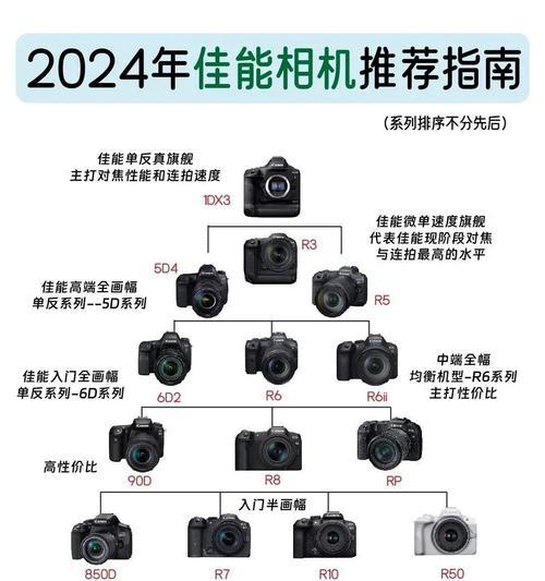 单反相机适合新手使用吗？如何快速上手单反相机？  第3张