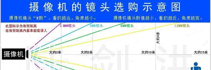 摄像机镜头如何放远？  第1张