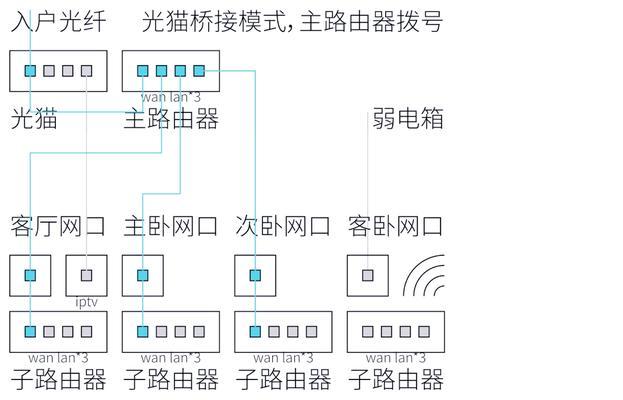 旧路由器如何进行桥接设置？步骤是怎样的？  第2张