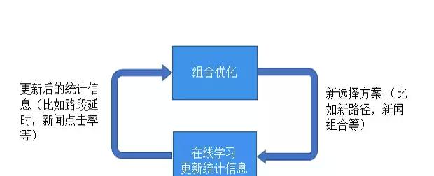 组合在线学习：实时反馈玩转组合优化  第1张