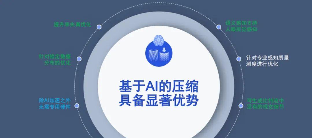 AI编解码优势显著，未来将与传统方法并行发展 | 专访高通AI研究方向负责人侯纪磊  第3张