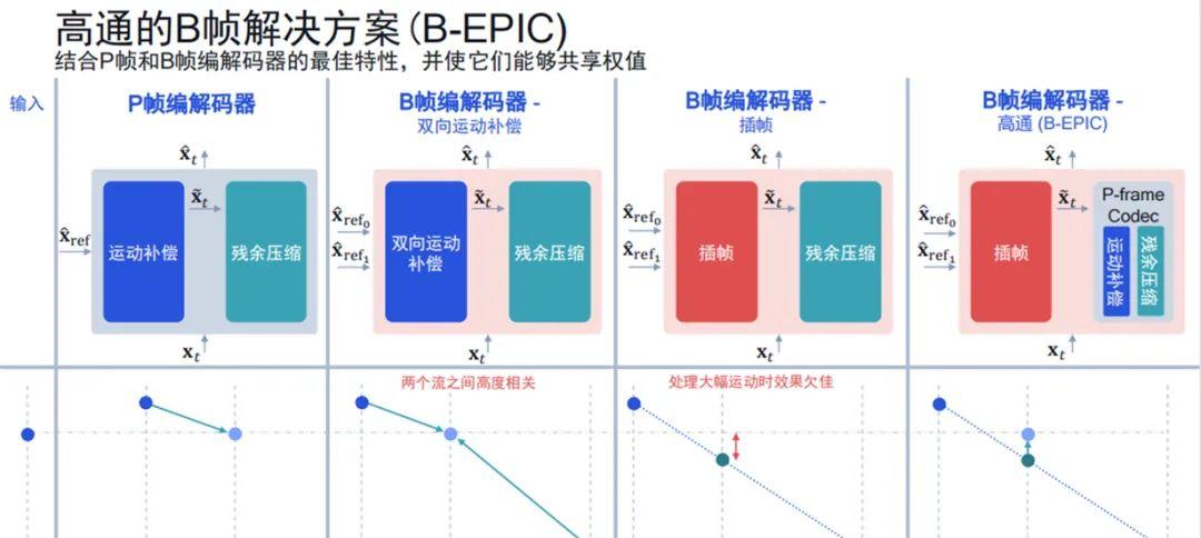 AI编解码优势显著，未来将与传统方法并行发展 | 专访高通AI研究方向负责人侯纪磊  第4张