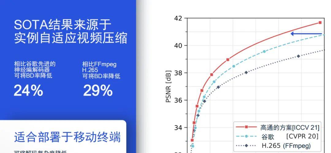 AI编解码优势显著，未来将与传统方法并行发展 | 专访高通AI研究方向负责人侯纪磊  第7张