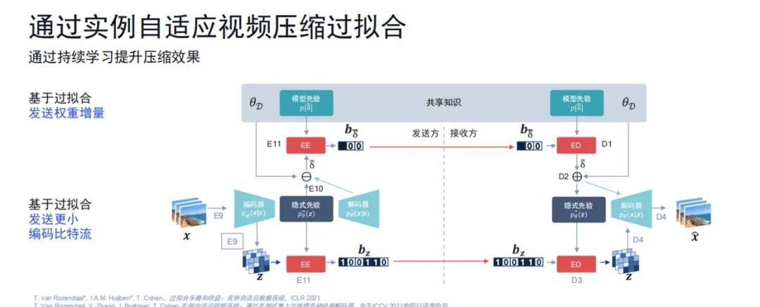 AI编解码优势显著，未来将与传统方法并行发展 | 专访高通AI研究方向负责人侯纪磊  第6张