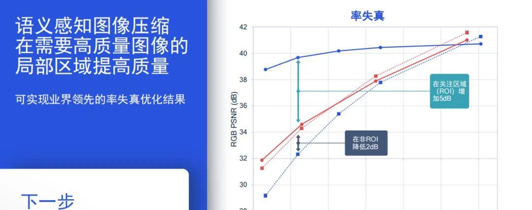 AI编解码优势显著，未来将与传统方法并行发展 | 专访高通AI研究方向负责人侯纪磊  第9张