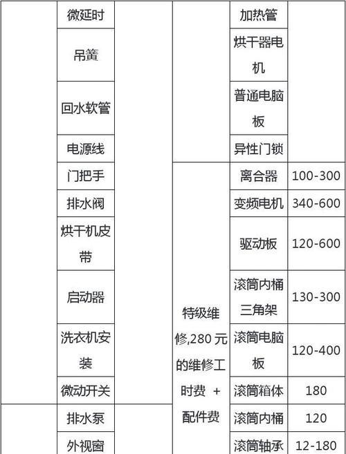 如何解决海尔全自动洗衣机出现FR故障问题（了解FR故障的原因及正确的维修方法）  第2张