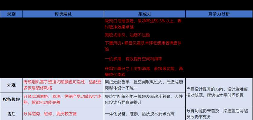 集成灶规模增长方法大揭秘（突破瓶颈，实现集成灶行业的持续发展）  第3张