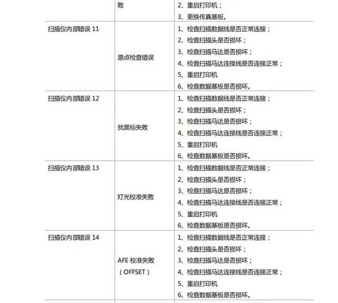 解决添加打印机按钮错误代码的方法（如何应对打印机按钮错误代码及其解决方案）  第2张