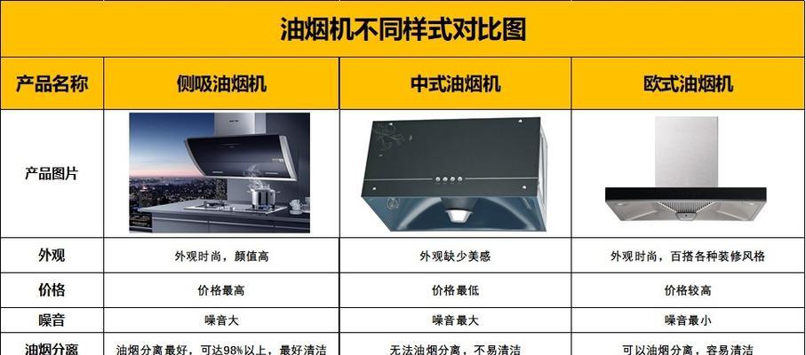 如何清洗油烟机油？（轻松解决厨房油烟困扰，让你的家更洁净）  第3张