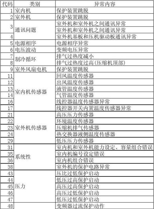 解析以冬夏移动空调F0故障及维修方法（了解F0故障意义，掌握移动空调的维修技巧）  第3张