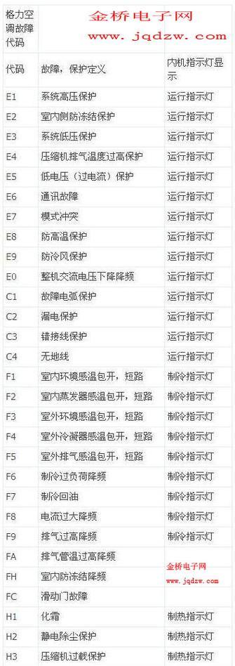 解决格力空调故障代码的实用指南（格力空调故障代码大全及修复方法）  第2张