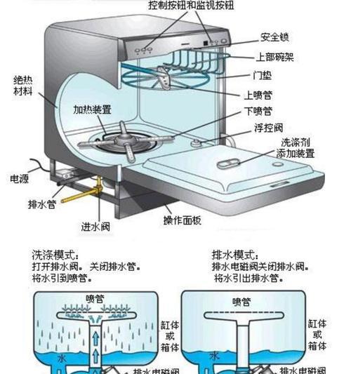 如何正确安装洗碗机和碗架（简单易懂的安装指南，让你的厨房更加整洁）  第1张