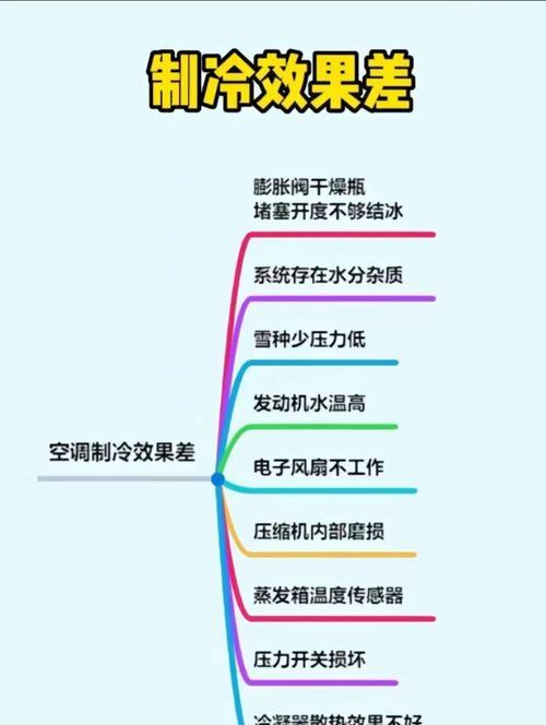 空调不制冷的原因及解决方法（探究空调不制冷的故障原因以及可行的解决方案）  第1张