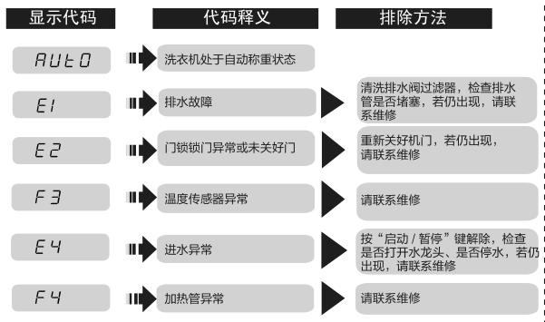 海尔滚筒洗衣机显示Err7故障原因剖析（Err7故障的可能原因及解决方法）  第1张