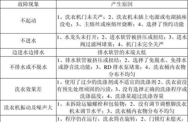海尔滚筒洗衣机显示Err7故障原因剖析（Err7故障的可能原因及解决方法）  第3张