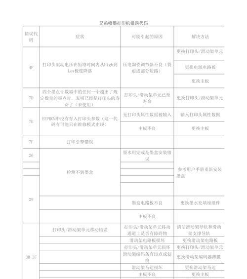 复印机报错的原因及解决方法（复印机故障排除指南）  第1张