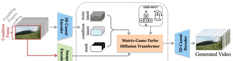 昆仑万维「Matrix-Game 2.0」发布，国产开源的 Genie 3 来啦！  第2张
