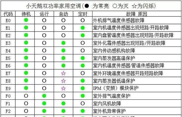 海尔中央空调故障代码07维修指南（应对海尔中央空调故障代码07的关键方法与技巧）  第2张