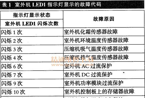 海尔中央空调故障代码07维修指南（应对海尔中央空调故障代码07的关键方法与技巧）  第3张